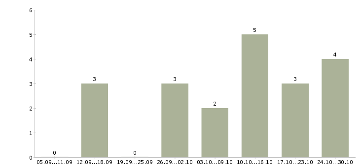 Работа менеджер соц сетей в Рязани - Число вакансий в Рязани по специальности менеджер соц сетей за 2 месяца