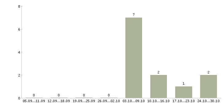 Работа мерчендайзер на вахту в Саратове - Число вакансий в Саратове по специальности мерчендайзер на вахту за 2 месяца
