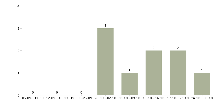 Работа старший технолог в Саратове - Число вакансий в Саратове по специальности старший технолог за 2 месяца