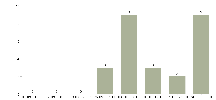 Работа дополнительная подработка в Смоленске - Число вакансий в Смоленске по специальности дополнительная подработка за 2 месяца