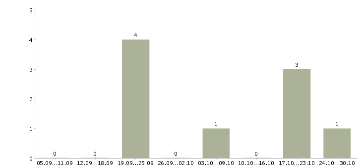 Работа сотрудники по рекламе в Стерлитамаке - Число вакансий в Стерлитамаке по специальности сотрудники по рекламе за 2 месяца