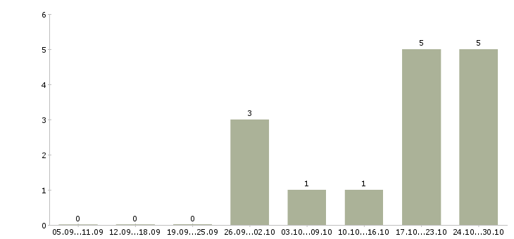 Работа специалист сопровождения продаж в Сургуте - Число вакансий в Сургуте по специальности специалист сопровождения продаж за 2 месяца