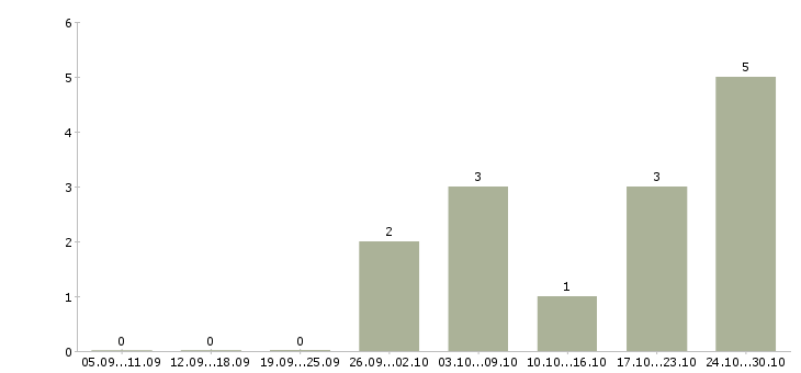 Работа администратор совмещение в Тамбове - Число вакансий в Тамбове по специальности администратор совмещение за 2 месяца