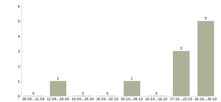 Работа охранник торгового зала в Твери - Число вакансий в Твери по специальности охранник торгового зала за 2 месяца