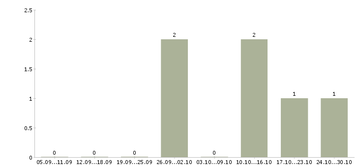 Работа менеджер контакт центра в Тольятти - Число вакансий в Тольятти по специальности менеджер контакт центра за 2 месяца