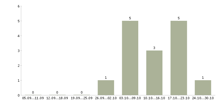 Работа дополнительный доход в интернете в Туле - Число вакансий в Туле по специальности дополнительный доход в интернете за 2 месяца