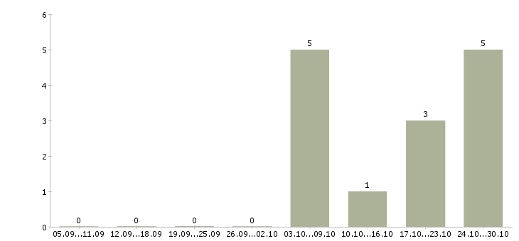 Работа менеджер по продаже финансовых продуктов в Туле - Число вакансий в Туле по специальности менеджер по продаже финансовых продуктов за 2 месяца