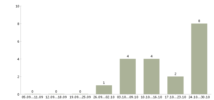 Работа специалист по обработке заказов в Туле - Число вакансий в Туле по специальности специалист по обработке заказов за 2 месяца