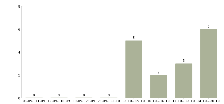 Работа специалист сопровождения продаж в Туле - Число вакансий в Туле по специальности специалист сопровождения продаж за 2 месяца
