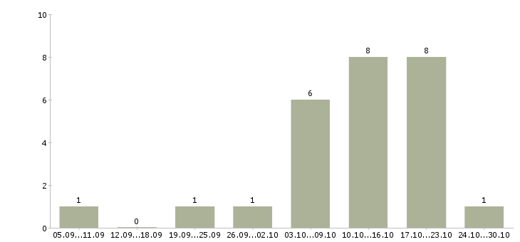 Работа компания набирает сотрудников в Тюмени - Число вакансий в Тюмени по специальности компания набирает сотрудников за 2 месяца