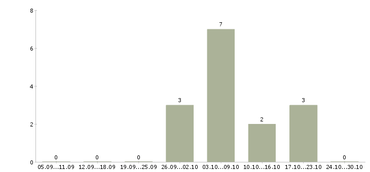 Работа менеджер по реализации проектов в Ульяновске - Число вакансий в Ульяновске по специальности менеджер по реализации проектов за 2 месяца