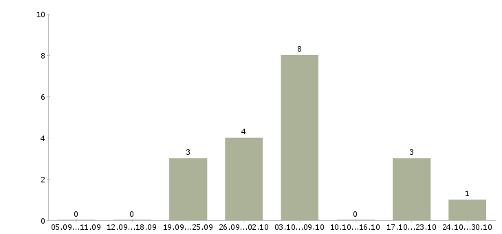 Работа подработка в свободные часы в Ульяновске - Число вакансий в Ульяновске по специальности подработка в свободные часы за 2 месяца