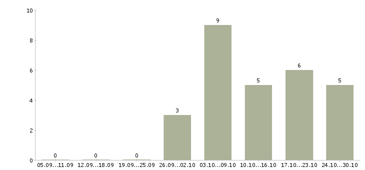 Работа торговый представитель по области в Хабаровске - Число вакансий в Хабаровске по специальности торговый представитель по области за 2 месяца