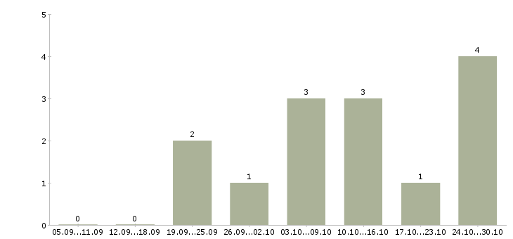 Работа предлагаю удаленную работу в Череповце - Число вакансий в Череповце по специальности предлагаю удаленную работу за 2 месяца