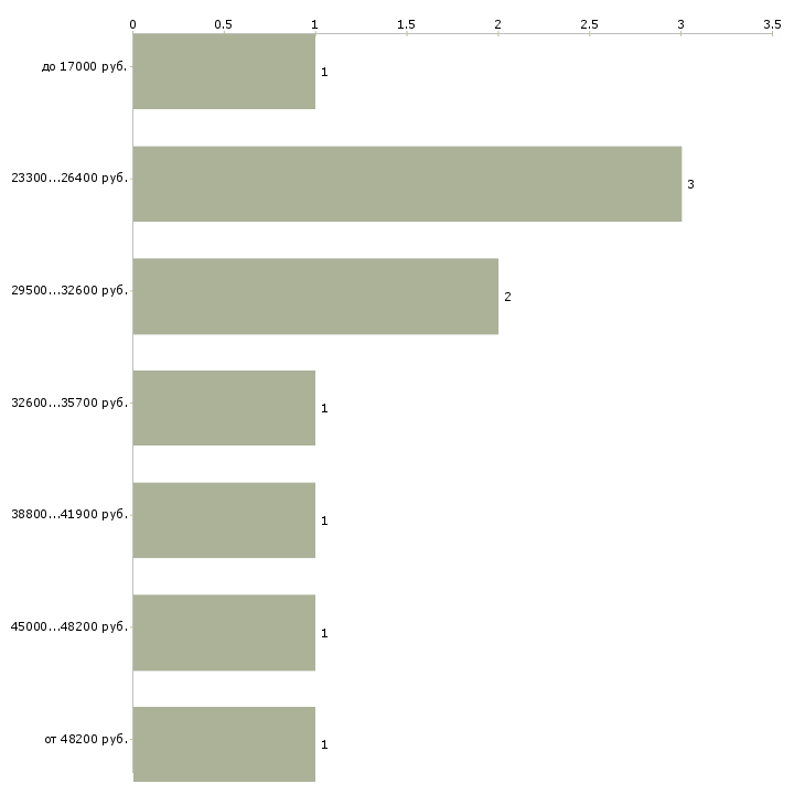 Найти работу экономист проекта Татарстан - График распределения вакансий «экономист проекта» по зарплате