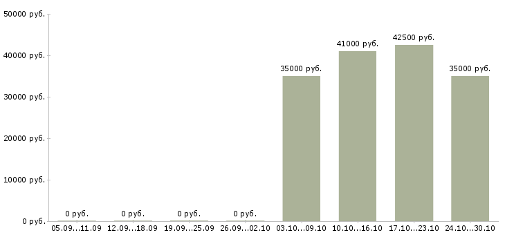 Вакансии бухгалтер по отчетности и налогам в Краснодаре - Медиана зарплат бухгалтер по отчетности и налогам в Краснодаре за 2 месяца