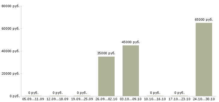 Вакансии водитель на иномарку в Красноярске - Медиана зарплат водитель на иномарку в Красноярске за 2 месяца