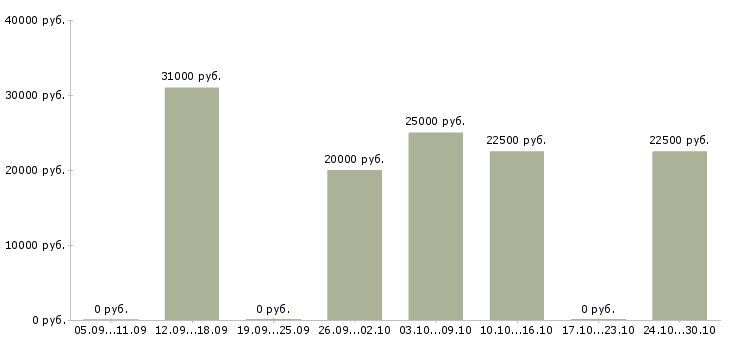 Вакансии возможность дополнительного дохода в Пензе - Медиана зарплат возможность дополнительного дохода в Пензе за 2 месяца