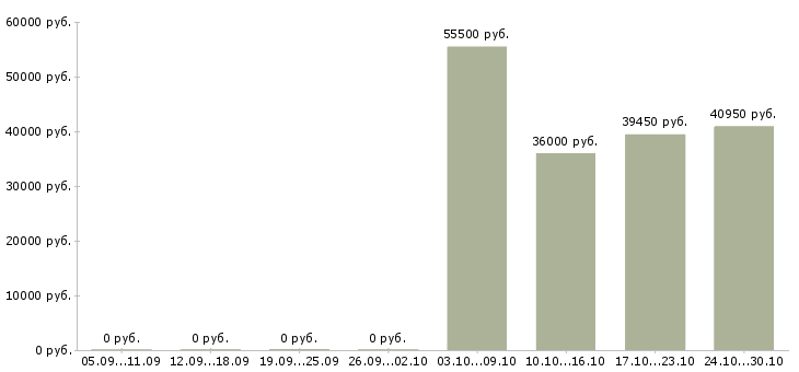 Вакансии грузчик на мебельное производство в Москве - Медиана зарплат грузчик на мебельное производство в Москве за 2 месяца