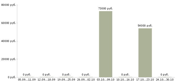 Вакансии для анализа кадровой работы в Рязани - Медиана зарплат для анализа кадровой работы в Рязани за 2 месяца