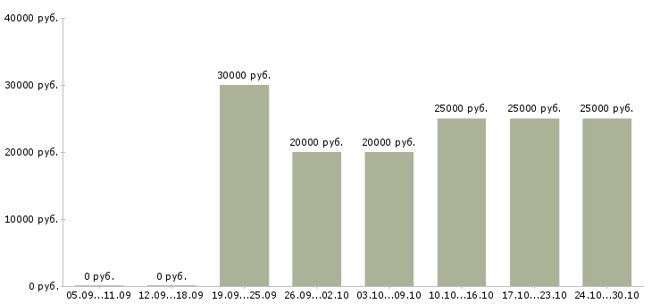 Вакансии для удаленной работы требуются сотрудники в Тольятти - Медиана зарплат для удаленной работы требуются сотрудники в Тольятти за 2 месяца