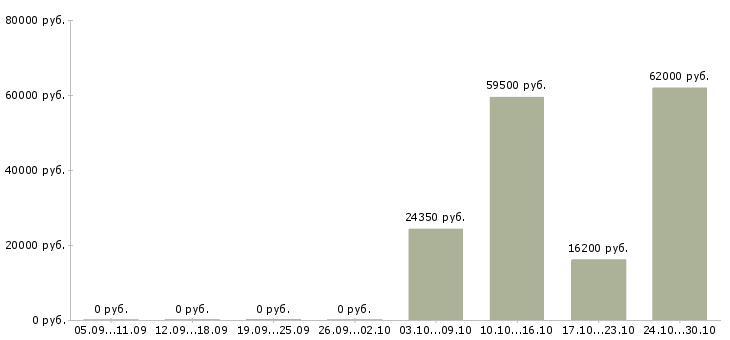 Вакансии кассир гипермаркете в Саратове - Медиана зарплат кассир гипермаркете в Саратове за 2 месяца