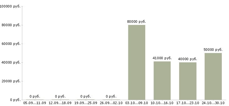 Вакансии машинист мини погрузчика в Москве - Медиана зарплат машинист мини погрузчика в Москве за 2 месяца