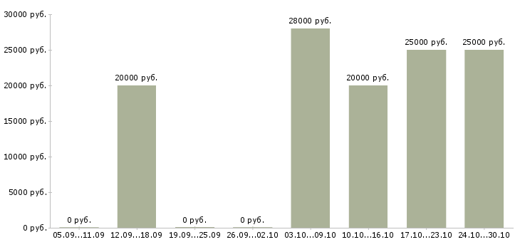 Вакансии менеджер интернет офиса Мордовия - Медиана зарплат менеджер интернет офиса Мордовия за 2 месяца