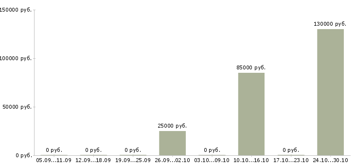 Вакансии менеджер отдела недвижимости в Белгороде - Медиана зарплат менеджер отдела недвижимости в Белгороде за 2 месяца