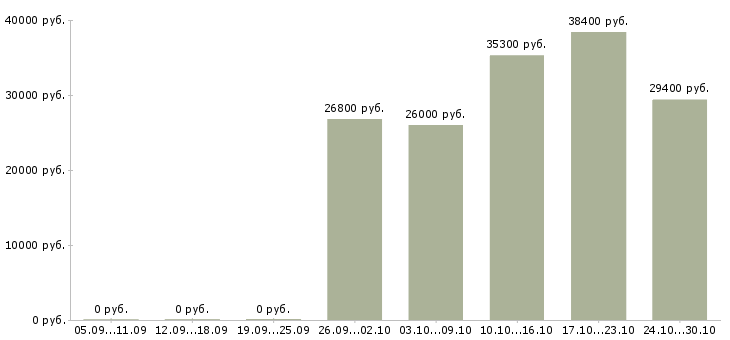 Вакансии менеджер по поиску персонала в Новокузнецке - Медиана зарплат менеджер по поиску персонала в Новокузнецке за 2 месяца