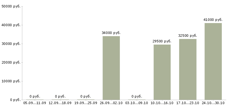 Вакансии менеджер по развитию направлений в Мурманске - Медиана зарплат менеджер по развитию направлений в Мурманске за 2 месяца