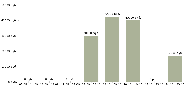 Вакансии менеджер торговой точки в Курске - Медиана зарплат менеджер торговой точки в Курске за 2 месяца