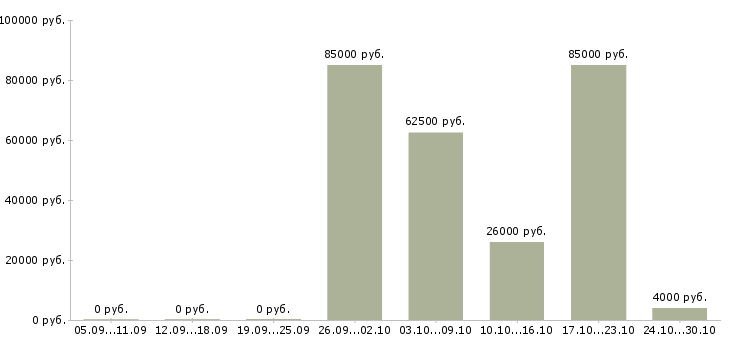 Вакансии менеджер торговой точки в Смоленске - Медиана зарплат менеджер торговой точки в Смоленске за 2 месяца