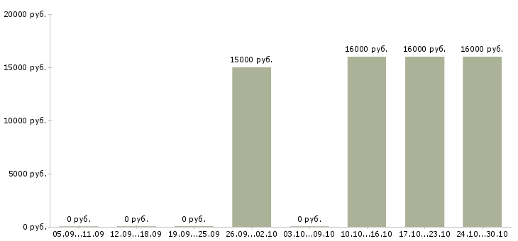 Вакансии оператор call центра удаленно в Владимире - Медиана зарплат оператор call центра удаленно в Владимире за 2 месяца