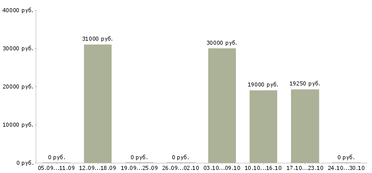 Вакансии оператор на заявки в Казани - Медиана зарплат оператор на заявки в Казани за 2 месяца