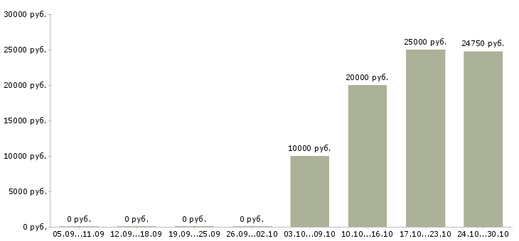 Вакансии оператор телефонных звонков в Туле - Медиана зарплат оператор телефонных звонков в Туле за 2 месяца