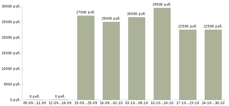 Вакансии подработка в интернете удаленно в Вологде - Медиана зарплат подработка в интернете удаленно в Вологде за 2 месяца