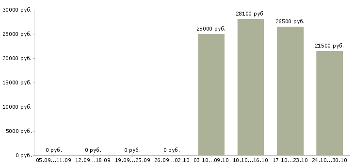 Вакансии помощник кладовщика без опыта в Казани - Медиана зарплат помощник кладовщика без опыта в Казани за 2 месяца