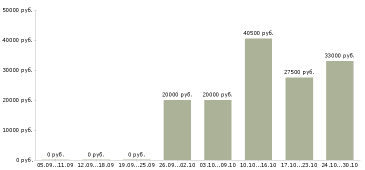 Вакансии помощник по планированию в Краснодаре - Медиана зарплат помощник по планированию в Краснодаре за 2 месяца
