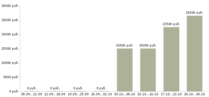 Вакансии помощник по планированию в Самаре - Медиана зарплат помощник по планированию в Самаре за 2 месяца