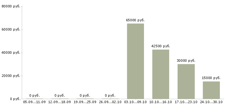 Вакансии программист 1с бухгалтерия в Новосибирске - Медиана зарплат программист 1с бухгалтерия в Новосибирске за 2 месяца