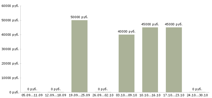 Вакансии прораб дорожных работ Санкт-петербург - Медиана зарплат прораб дорожных работ Санкт-петербург за 2 месяца