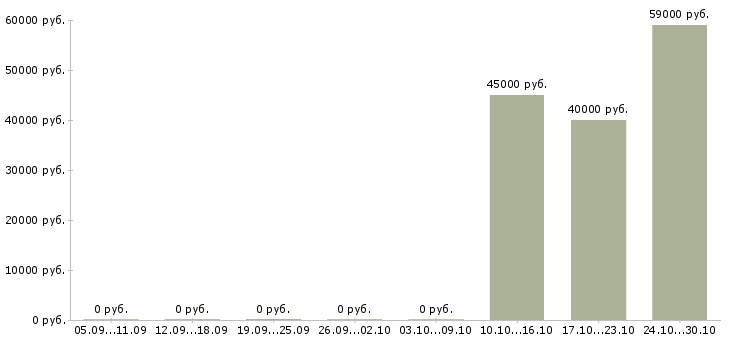 Вакансии работник склада вахта Ростов-на-дону - Медиана зарплат работник склада вахта Ростов-на-дону за 2 месяца