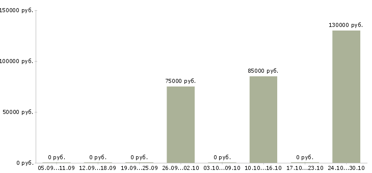 Вакансии руководитель в отдел продаж недвижимости в Белгороде - Медиана зарплат руководитель в отдел продаж недвижимости в Белгороде за 2 месяца