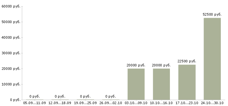 Вакансии руководитель отдела оптовых продаж в Иркутске - Медиана зарплат руководитель отдела оптовых продаж в Иркутске за 2 месяца