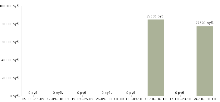 Вакансии руководитель отдела продаж недвижимости в Ульяновске - Медиана зарплат руководитель отдела продаж недвижимости в Ульяновске за 2 месяца