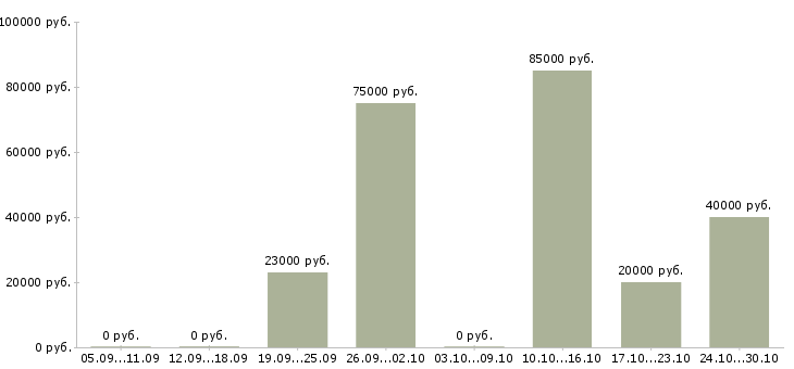 Вакансии руководитель центра продаж в Вологде - Медиана зарплат руководитель центра продаж в Вологде за 2 месяца