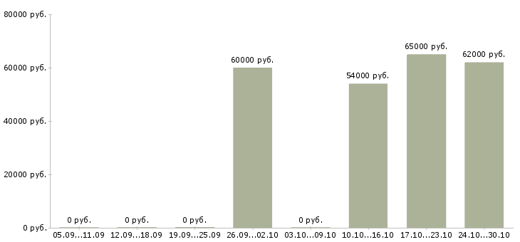 Вакансии сборщик очков в Брянске - Медиана зарплат сборщик очков в Брянске за 2 месяца