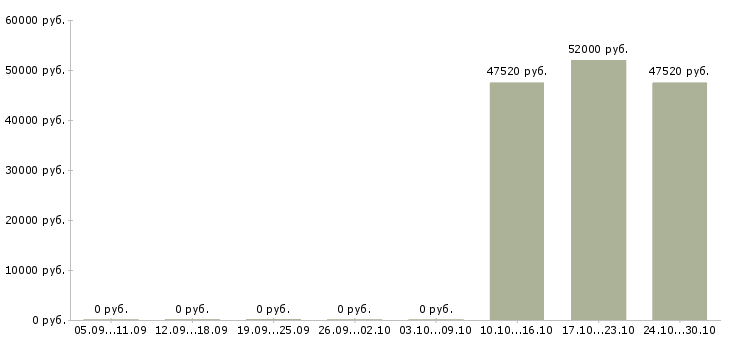 Вакансии сборщик очков в Тамбове - Медиана зарплат сборщик очков в Тамбове за 2 месяца