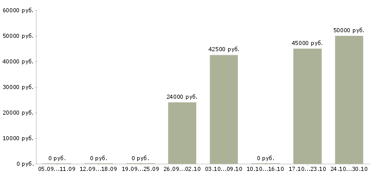 Вакансии слесарь механосборочных работ 3 разряда в Москве - Медиана зарплат слесарь механосборочных работ 3 разряда в Москве за 2 месяца